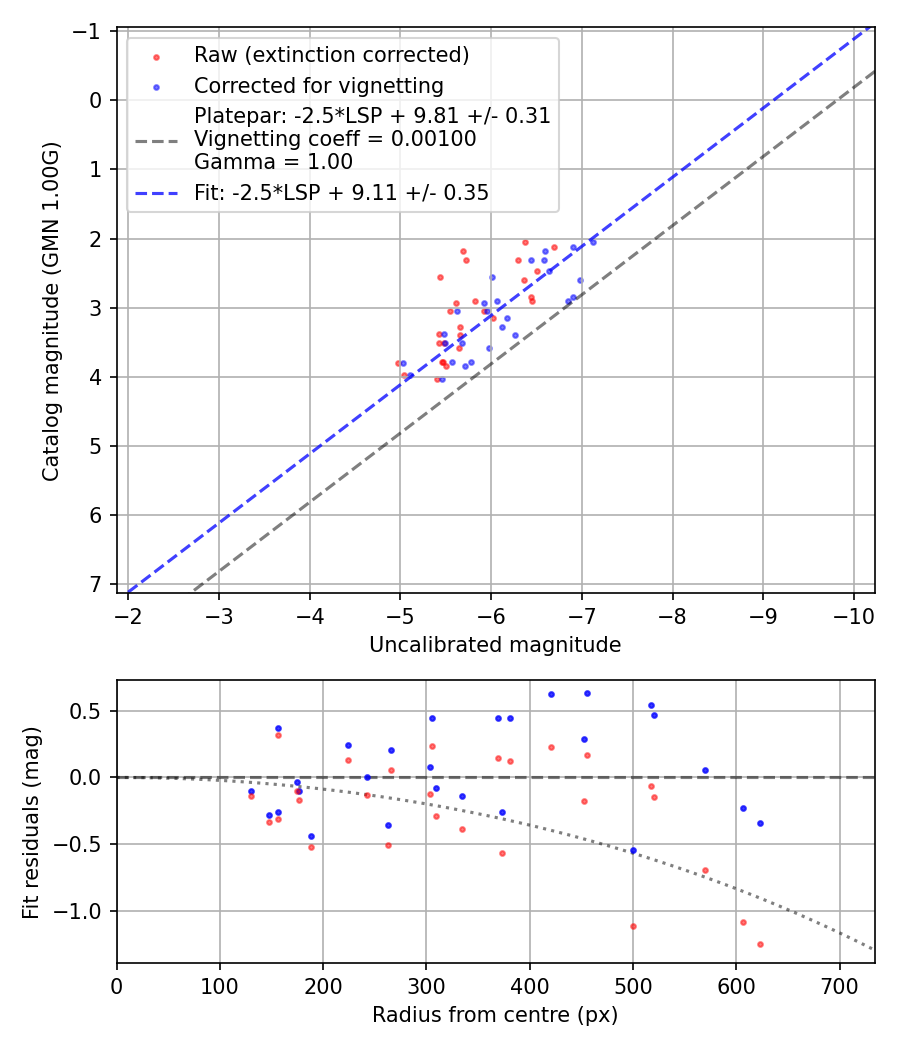 Photometry report