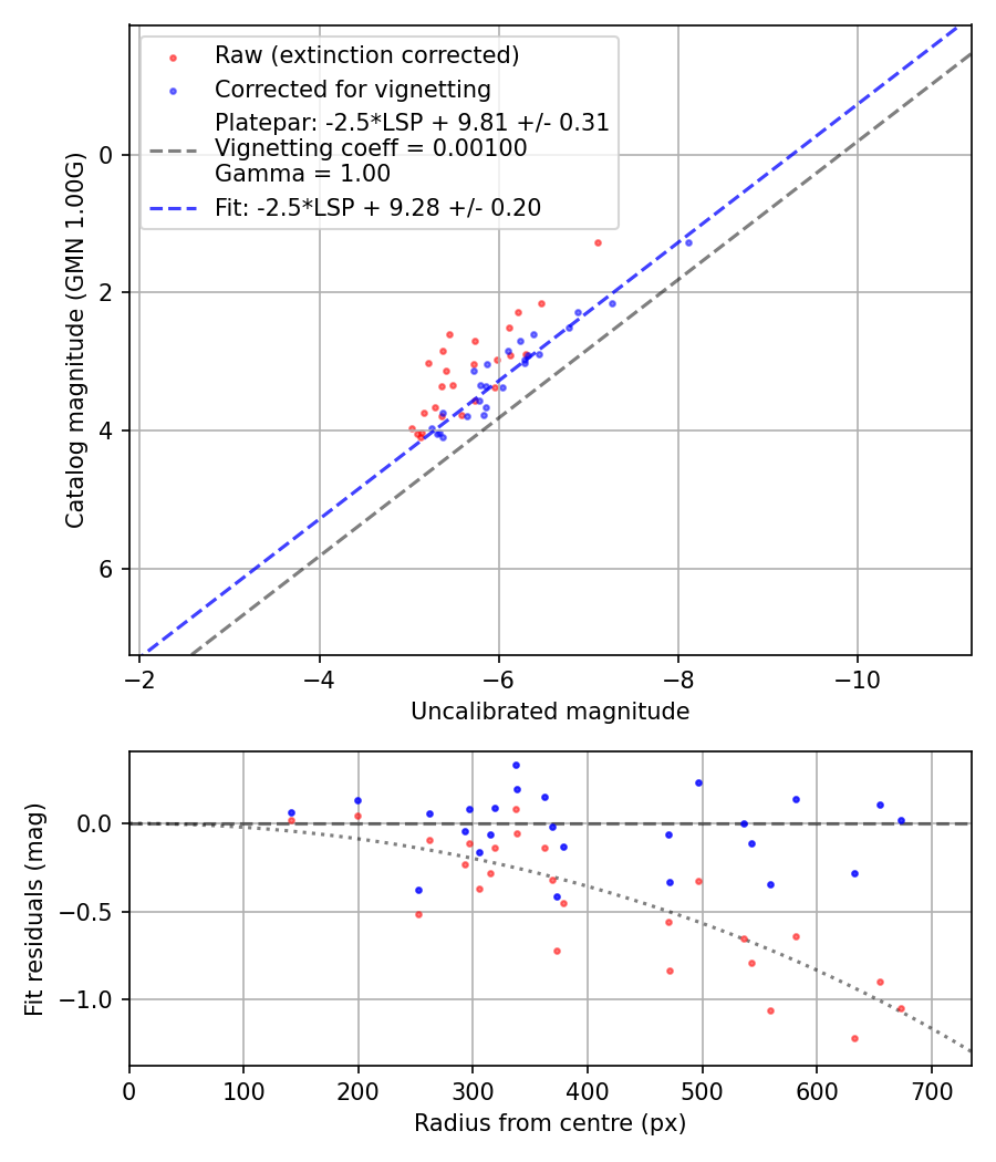 Photometry report