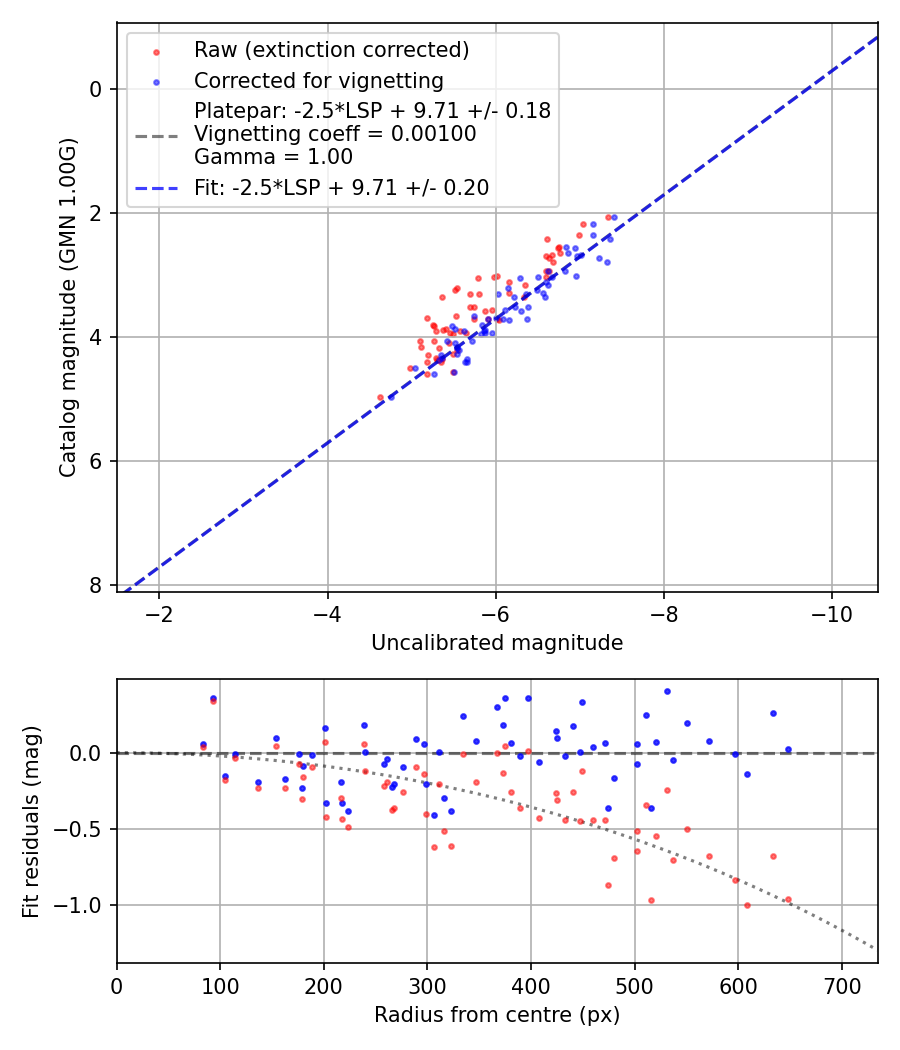 Photometry report