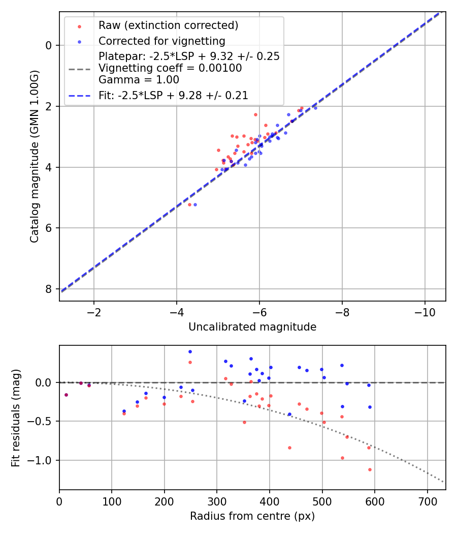Photometry report