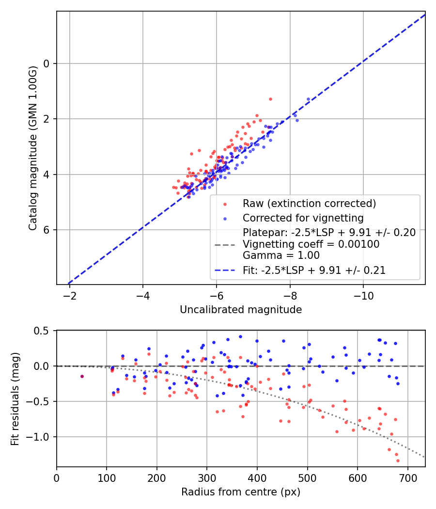 Photometry report