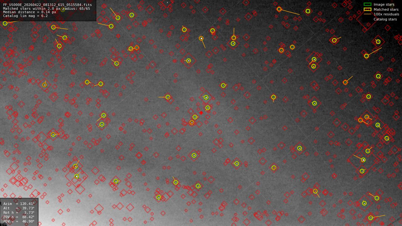 Astrometry report