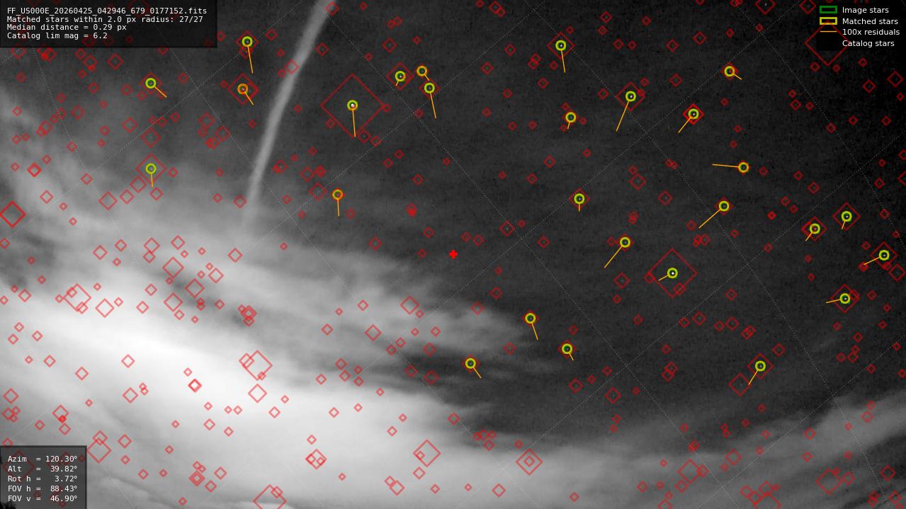 Astrometry report