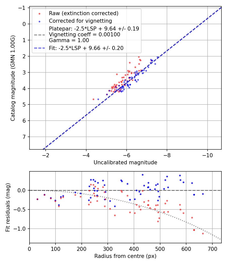Photometry report