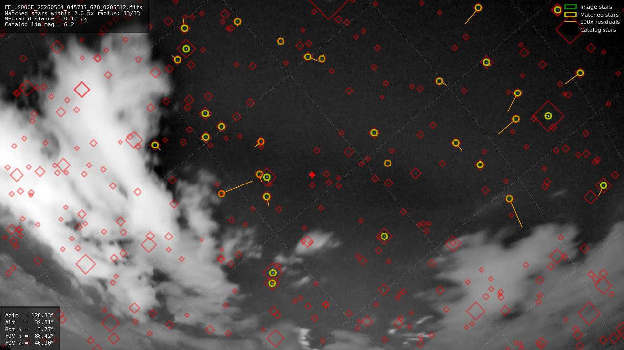 Astrometry report