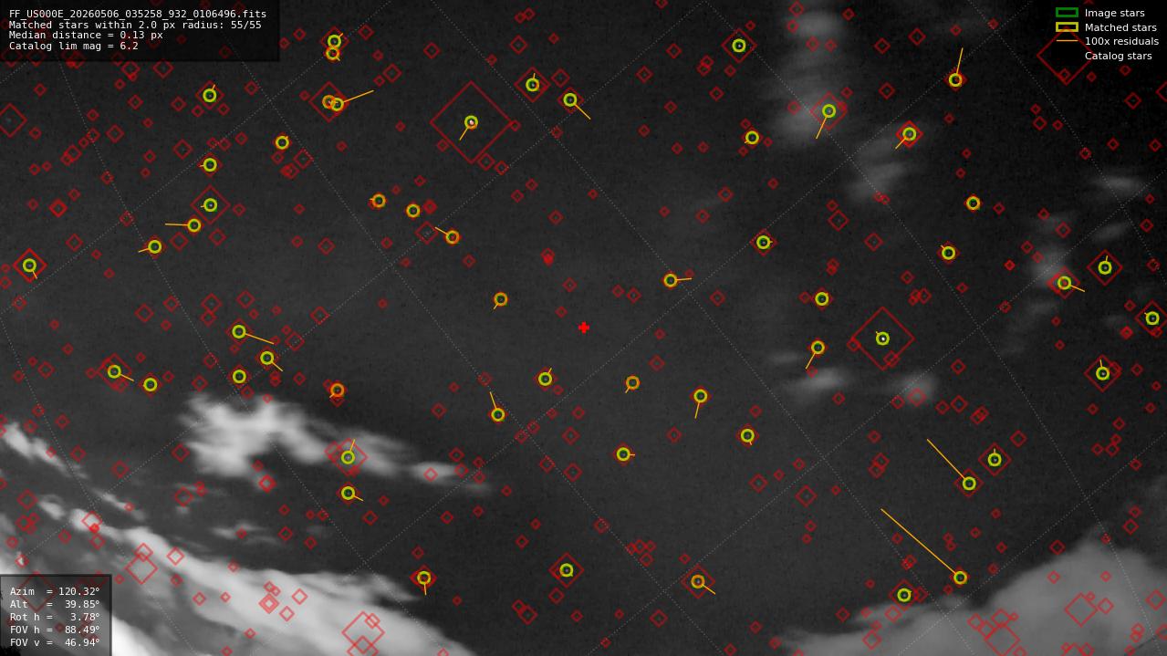 Astrometry report