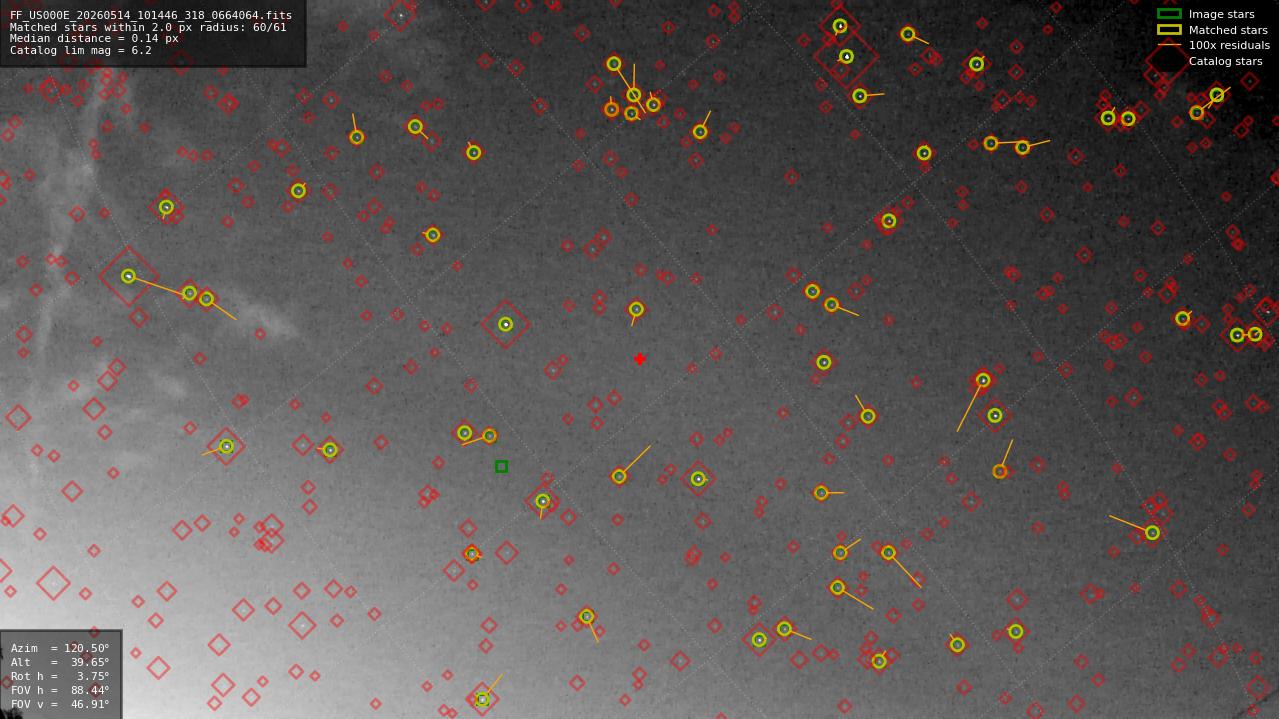 Astrometry report