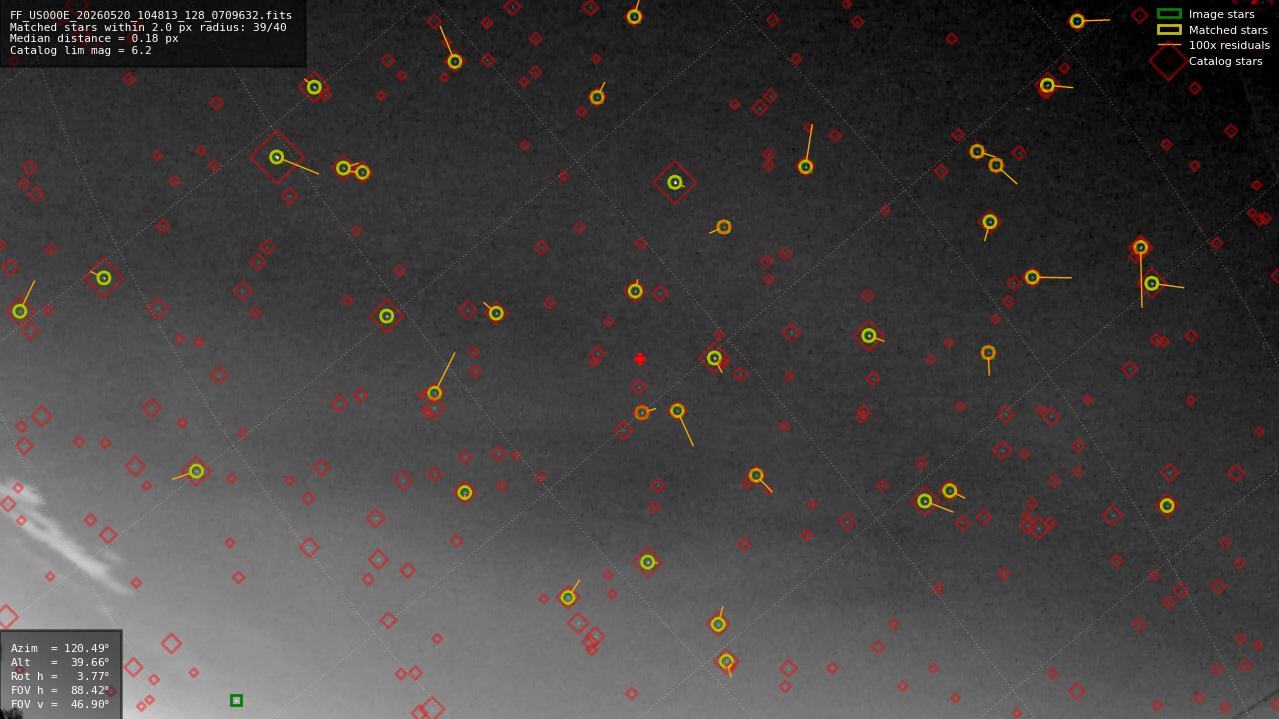 Astrometry report