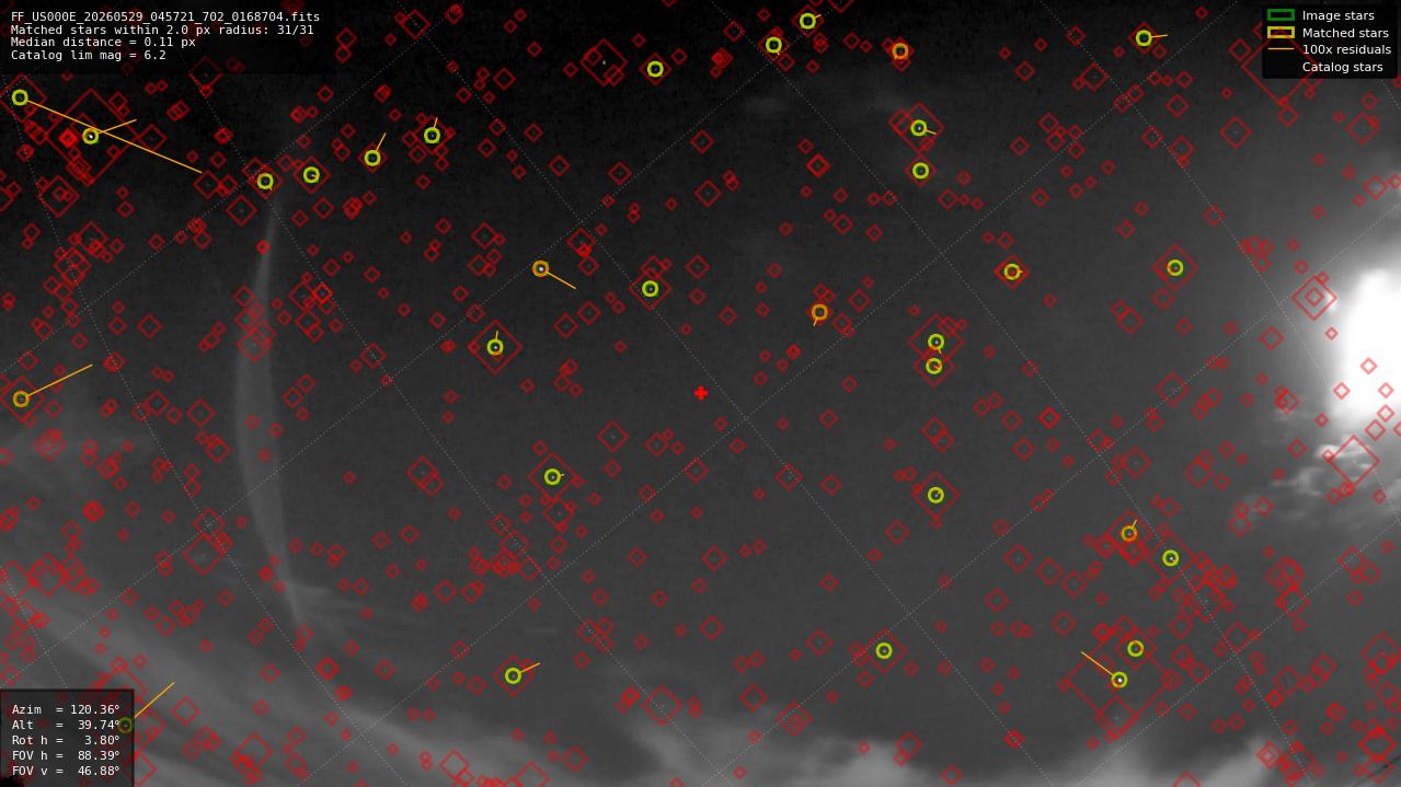Astrometry report
