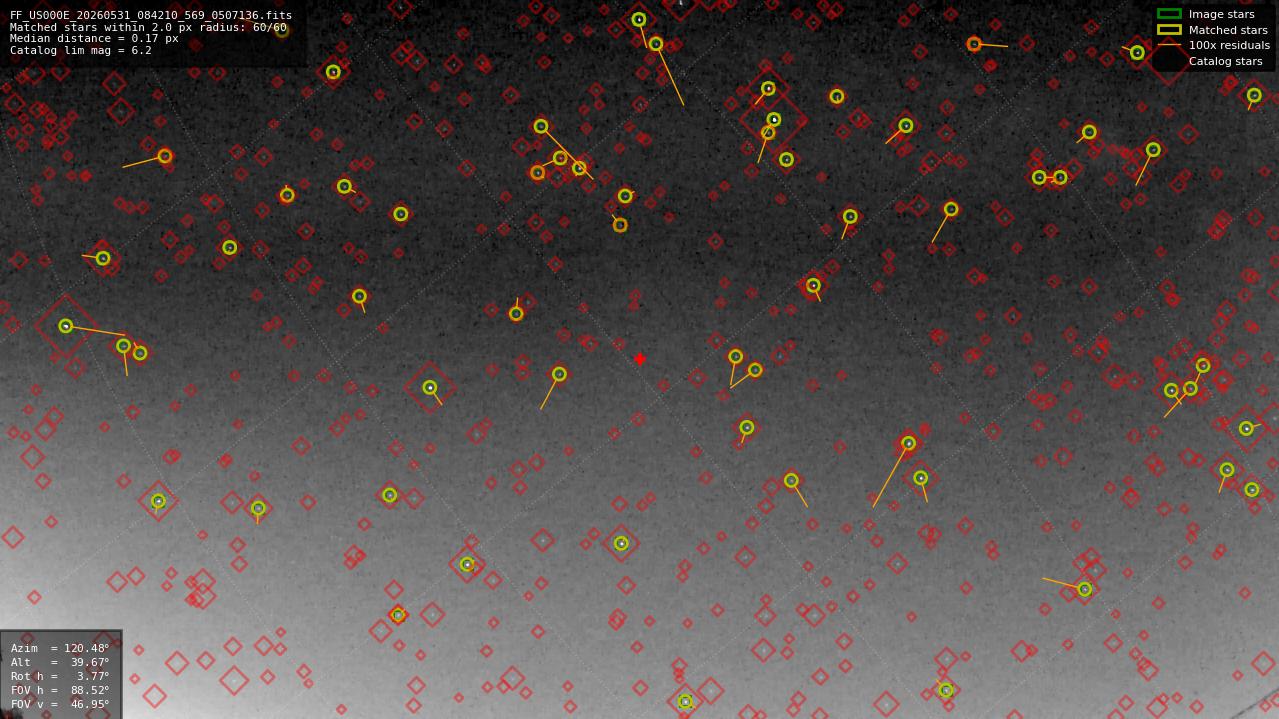 Astrometry report