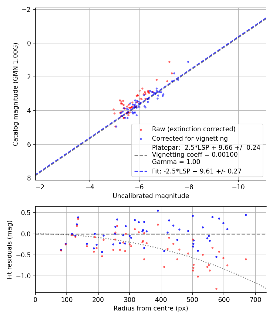 Photometry report