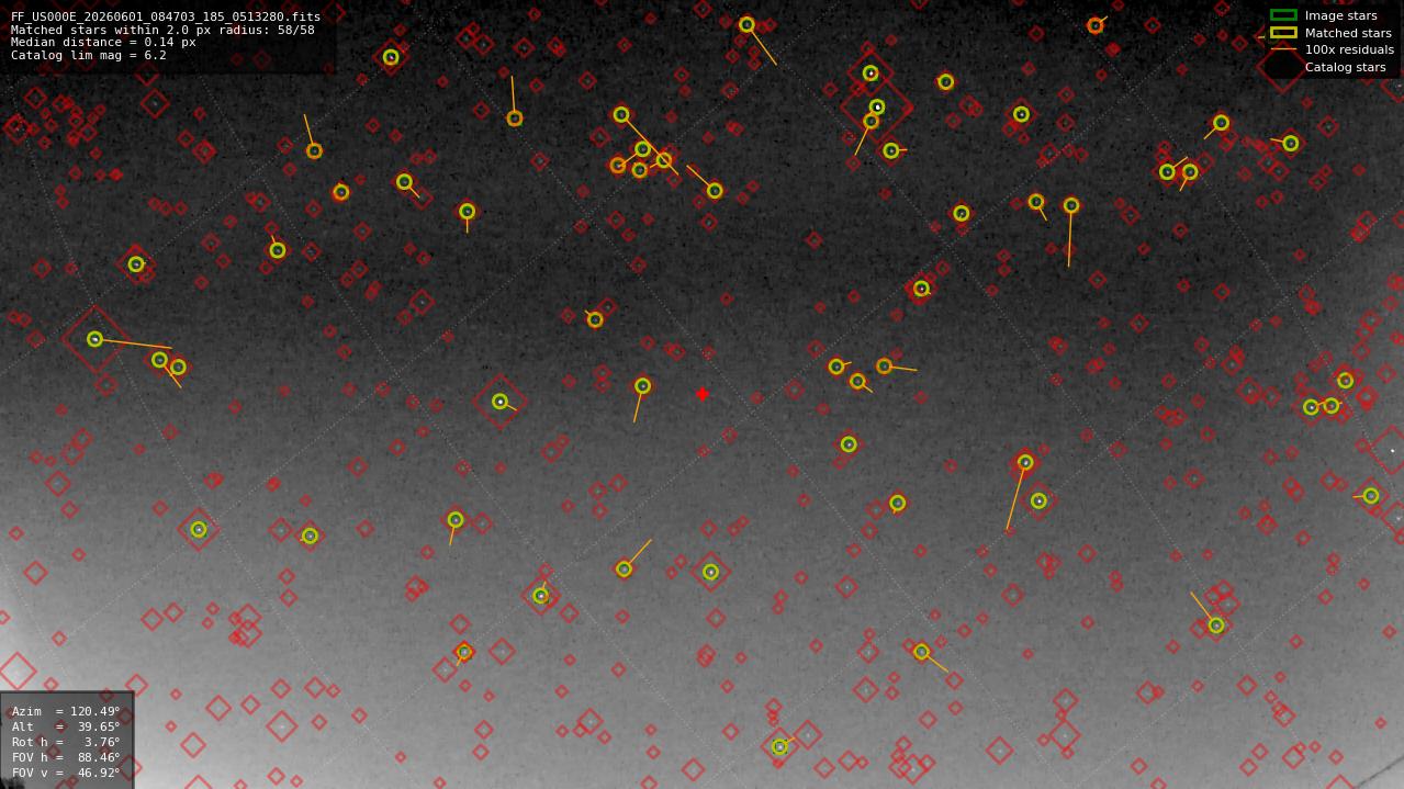 Astrometry report