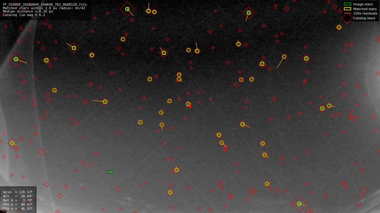 Astrometry report