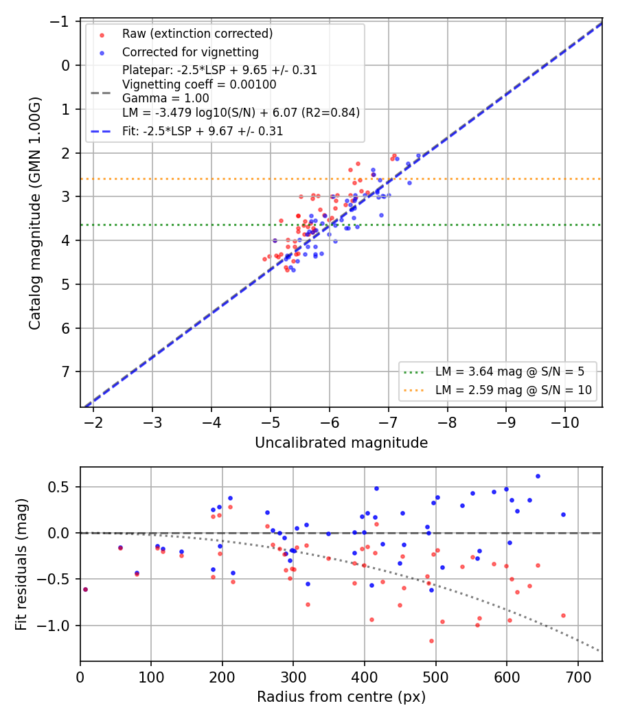 Photometry report