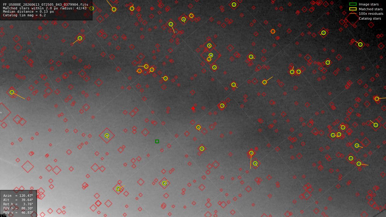 Astrometry report