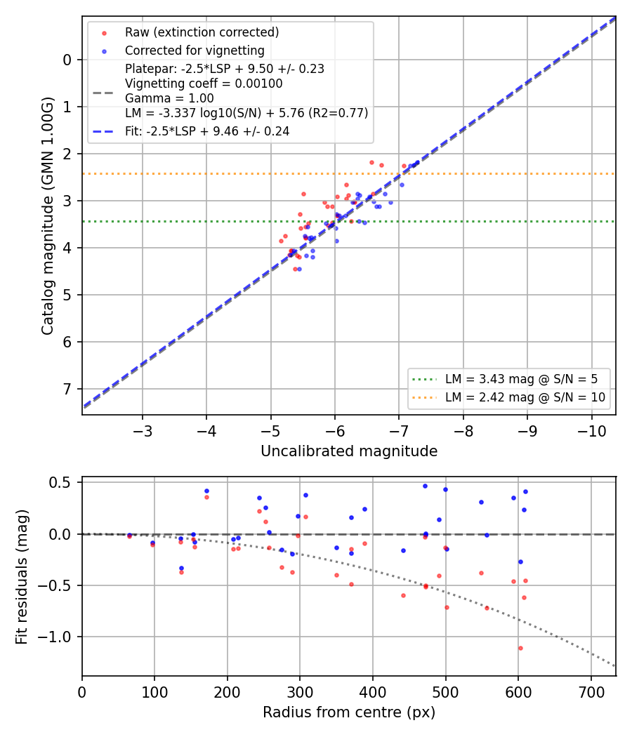 Photometry report