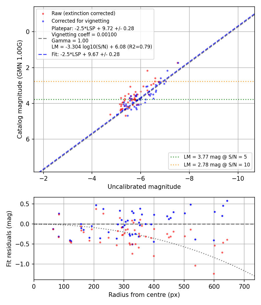 Photometry report