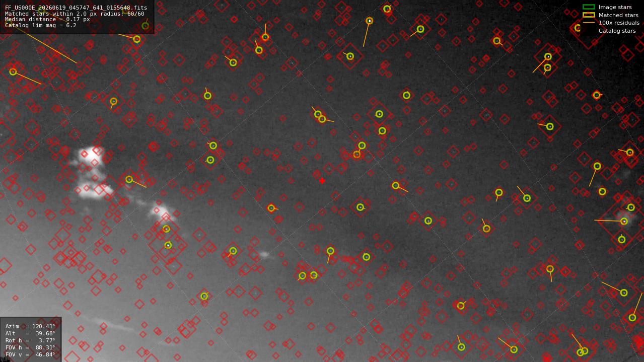 Astrometry report