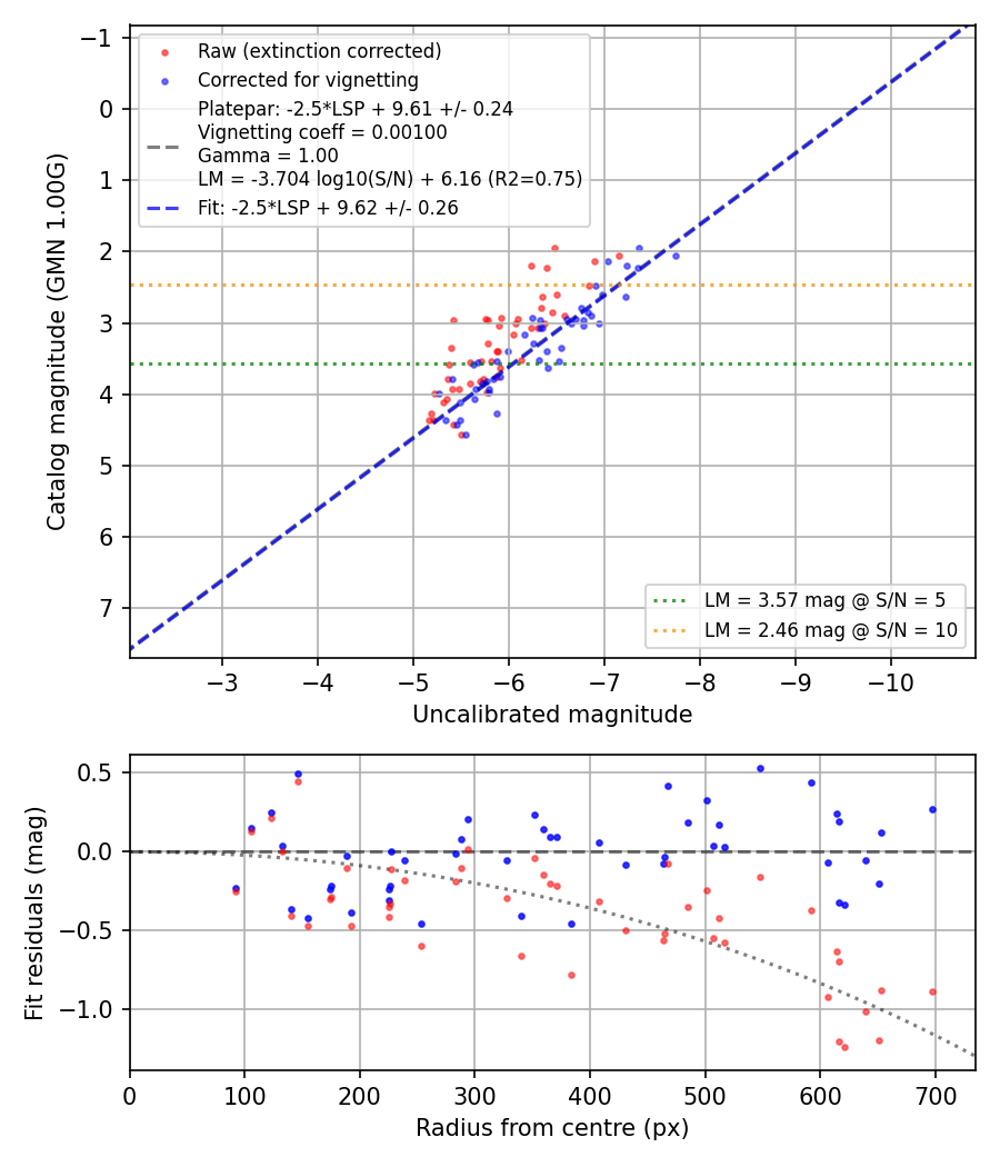 Photometry report