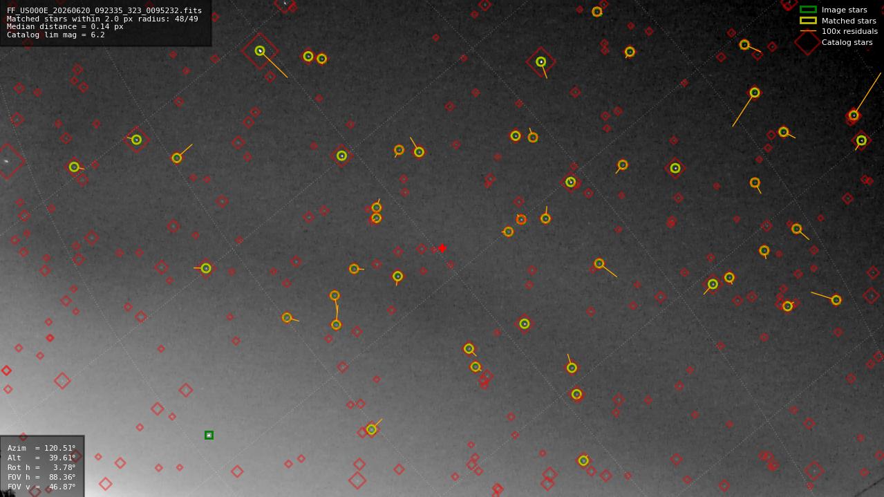 Astrometry report