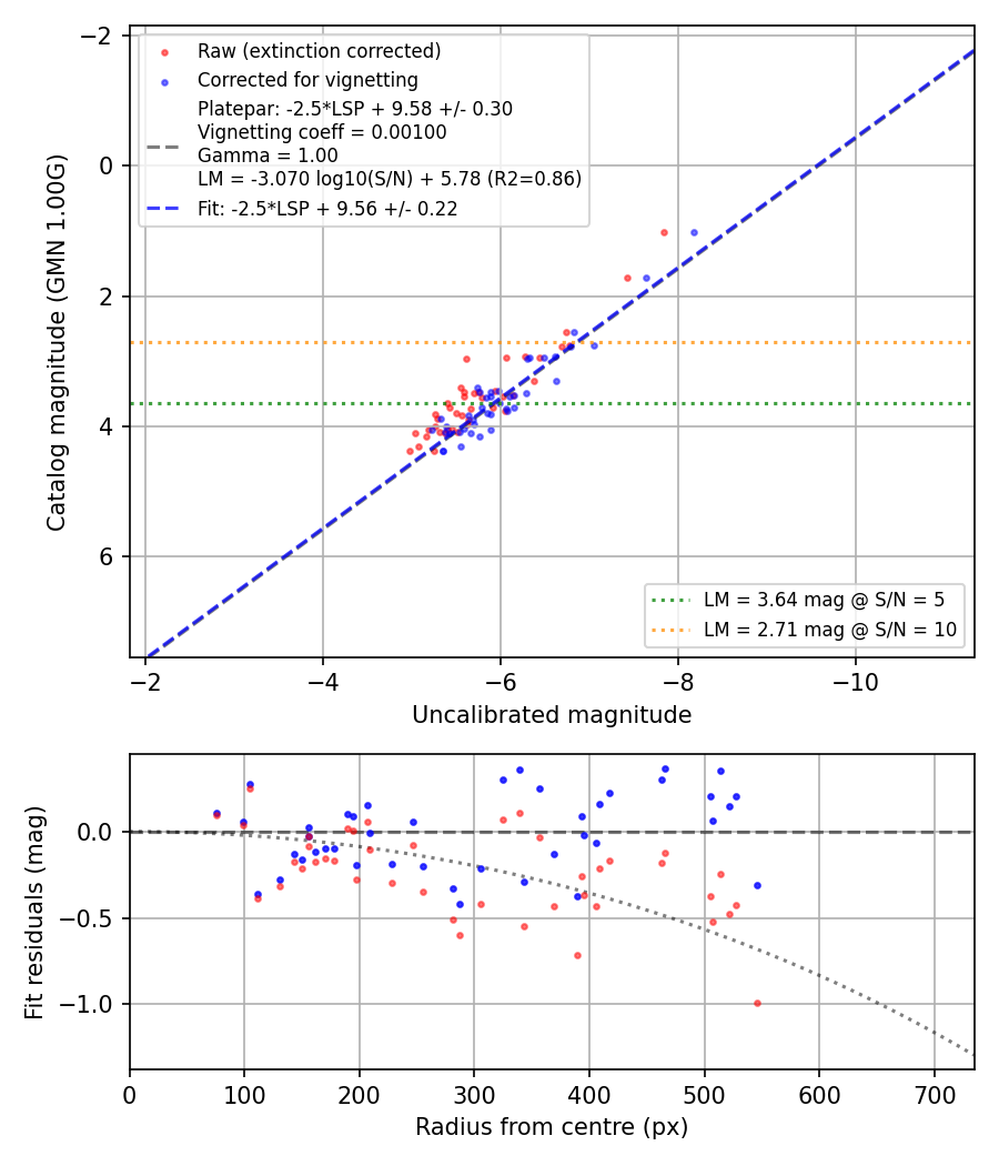 Photometry report