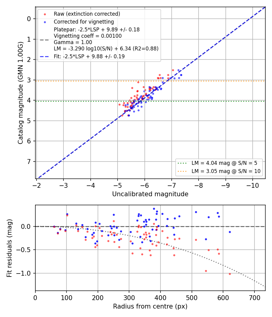Photometry report