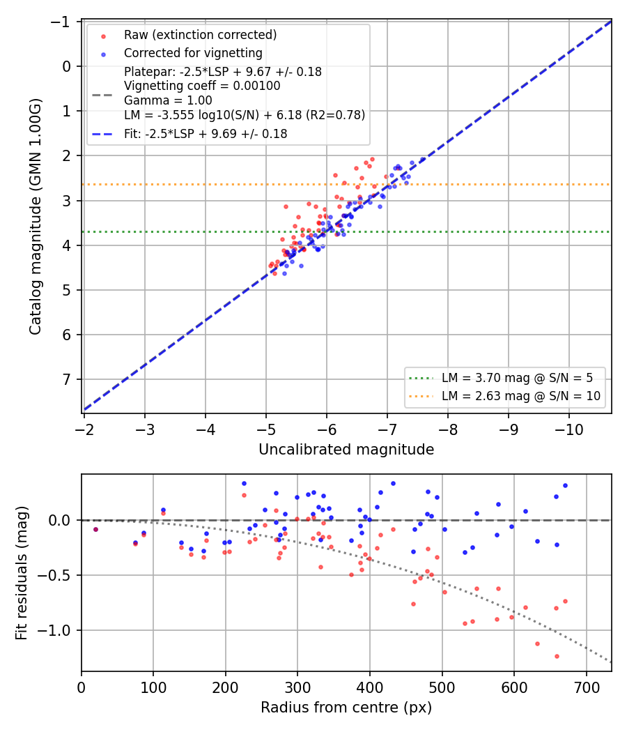 Photometry report