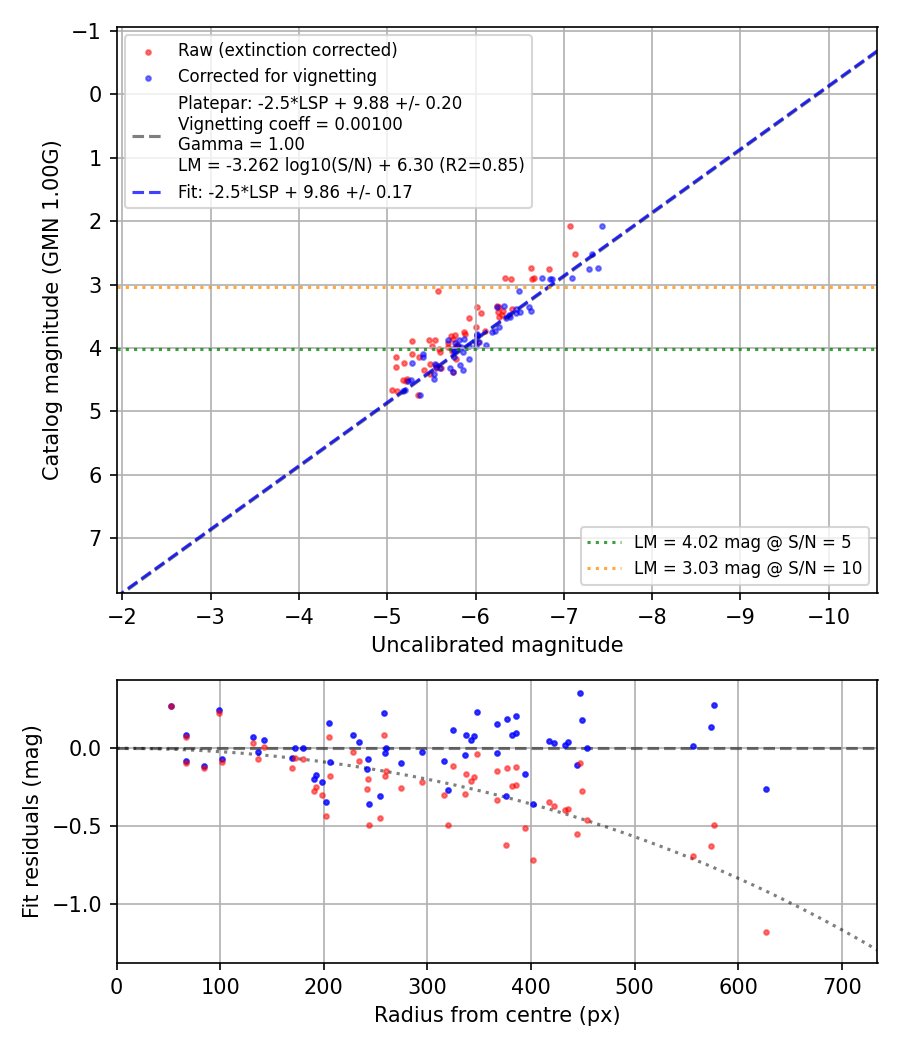 Photometry report