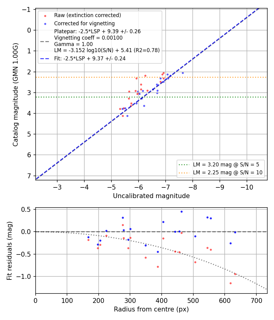 Photometry report