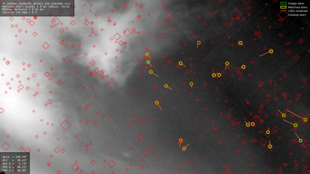 Astrometry report