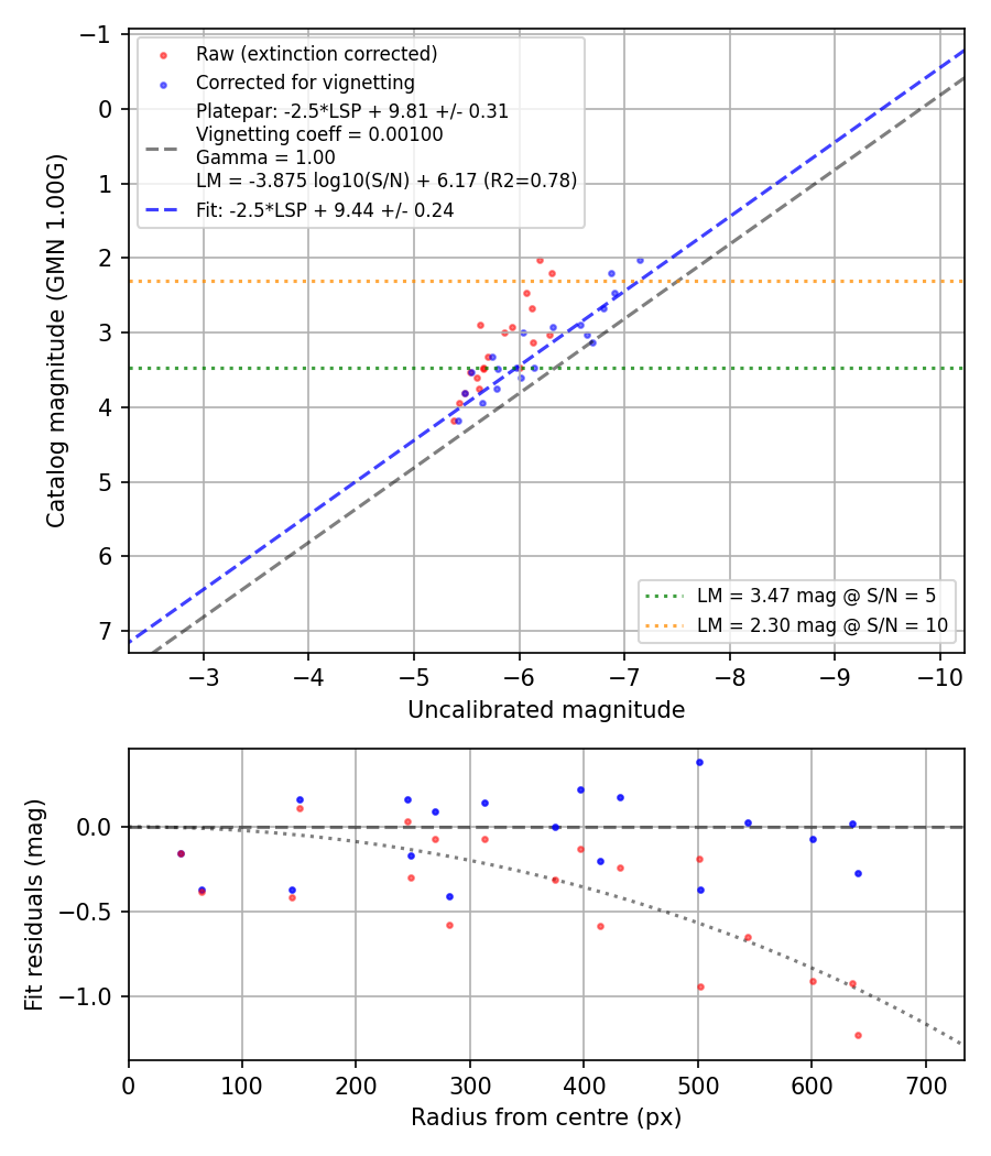 Photometry report
