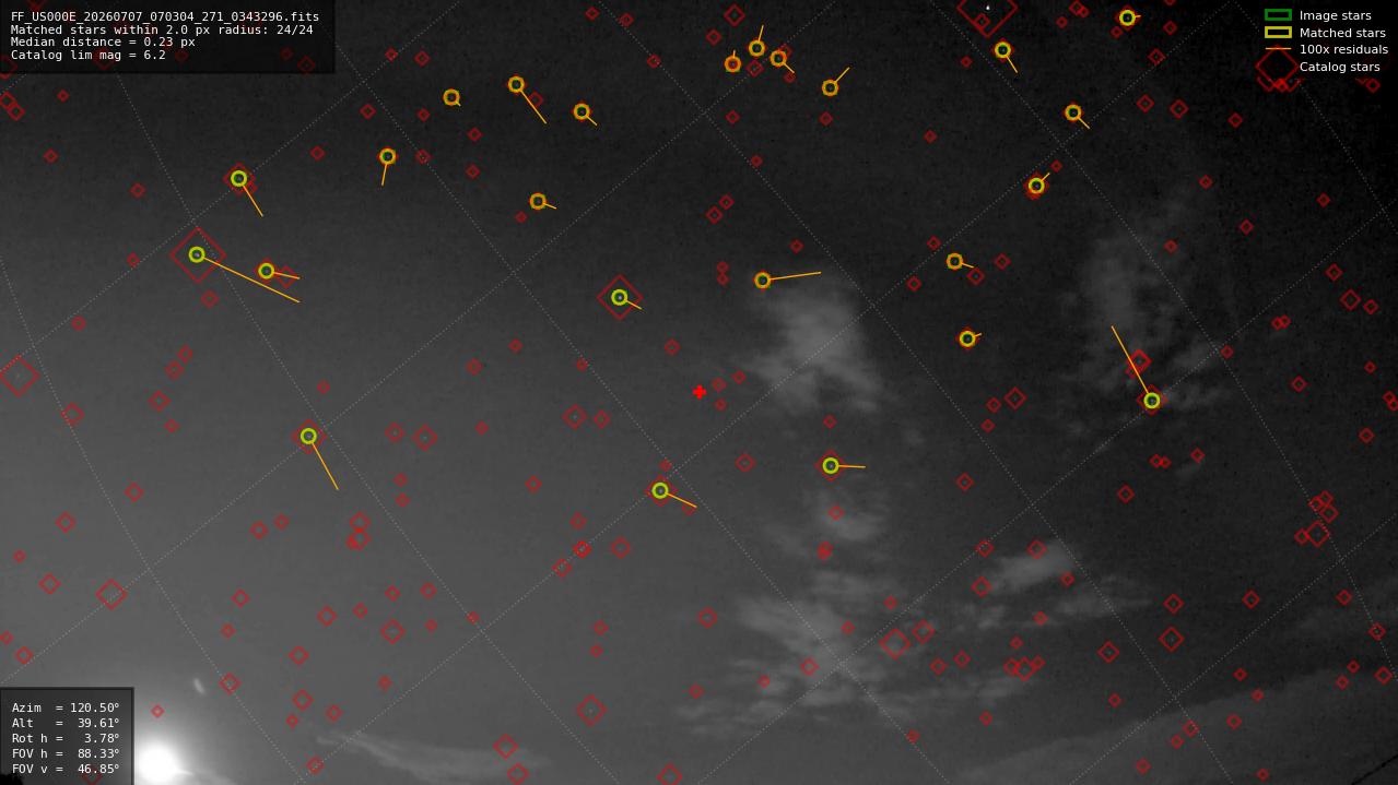 Astrometry report