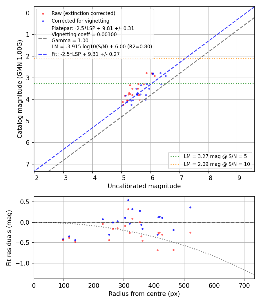 Photometry report