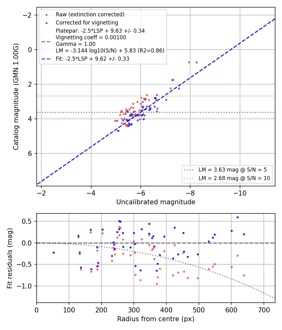 Photometry report