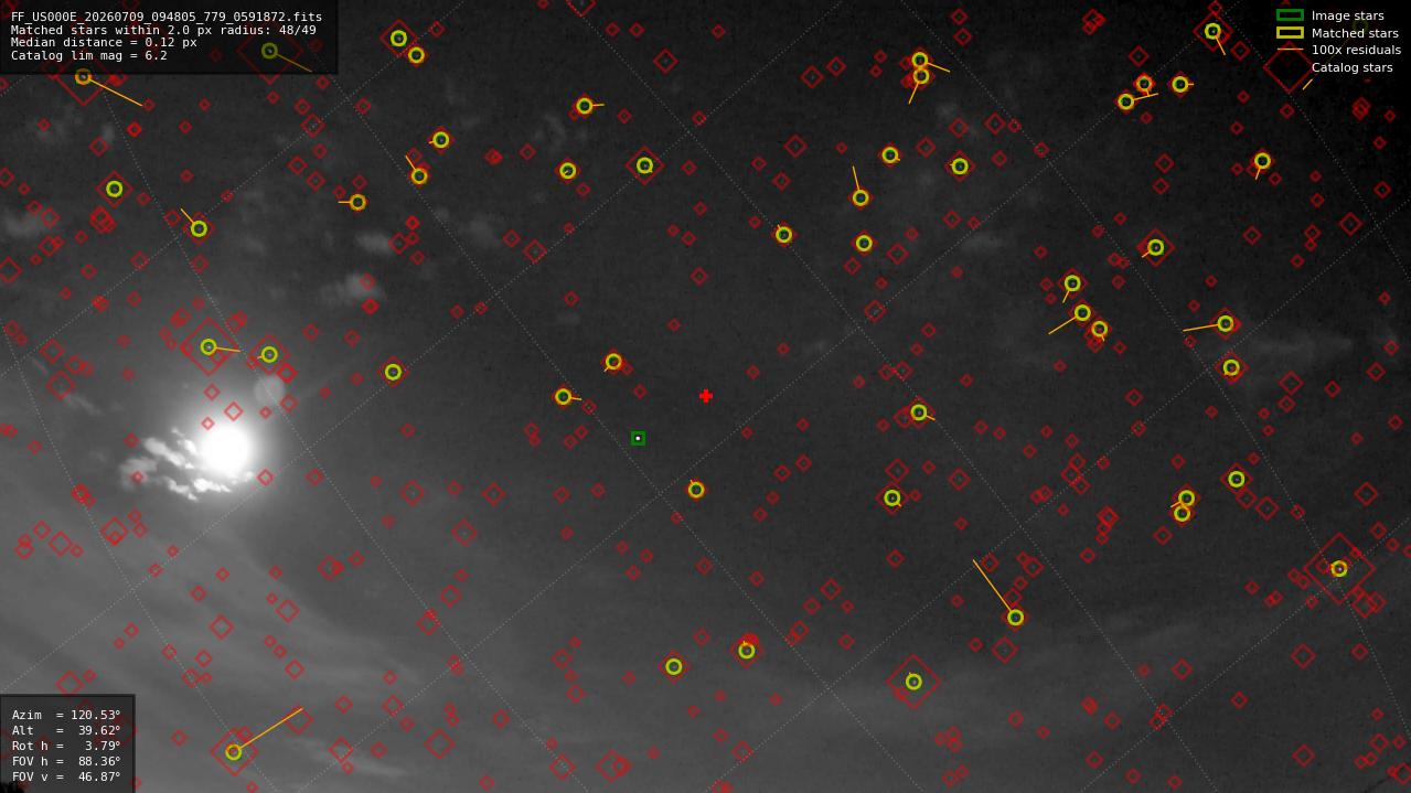 Astrometry report