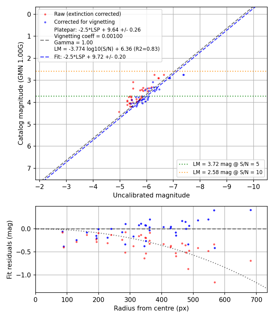 Photometry report