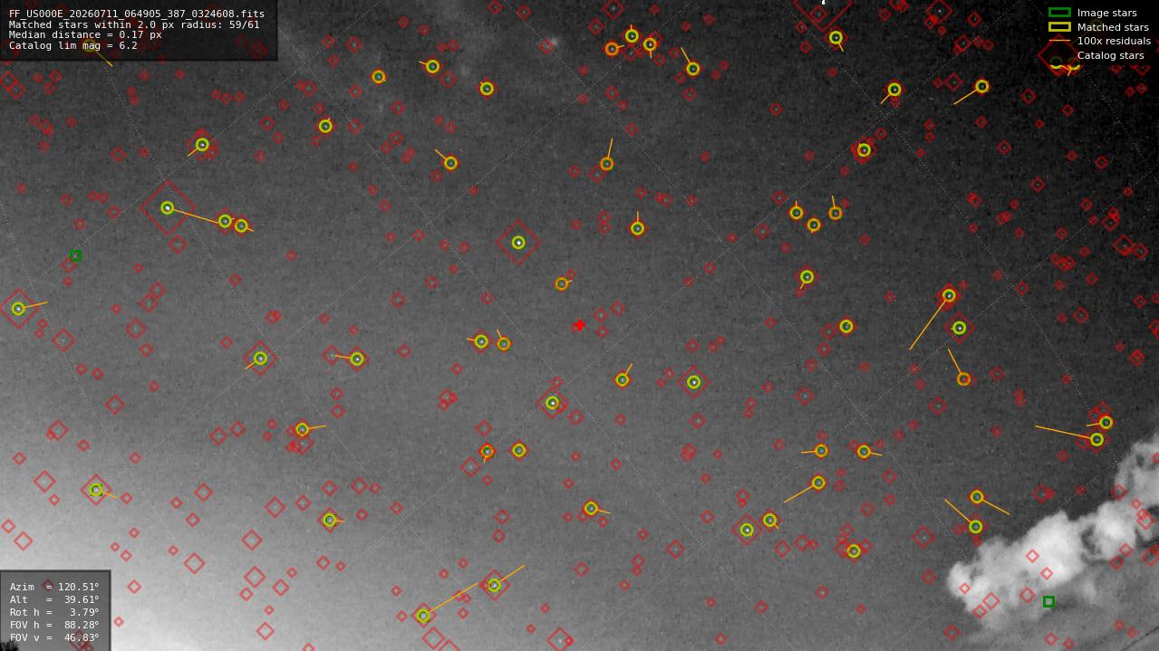 Astrometry report