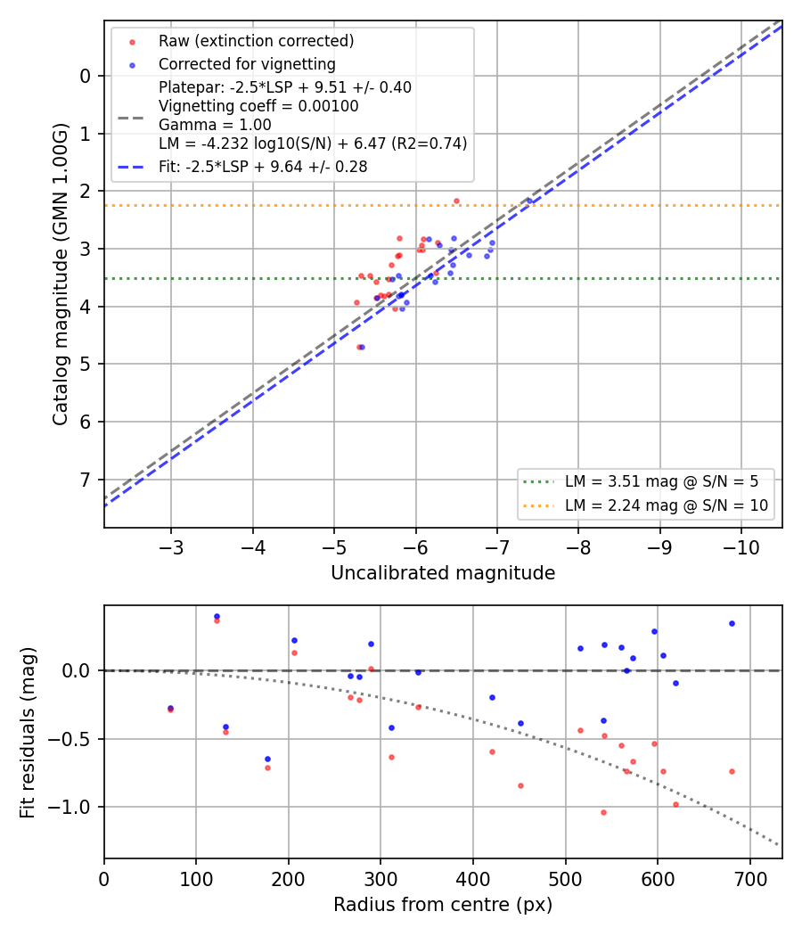Photometry report