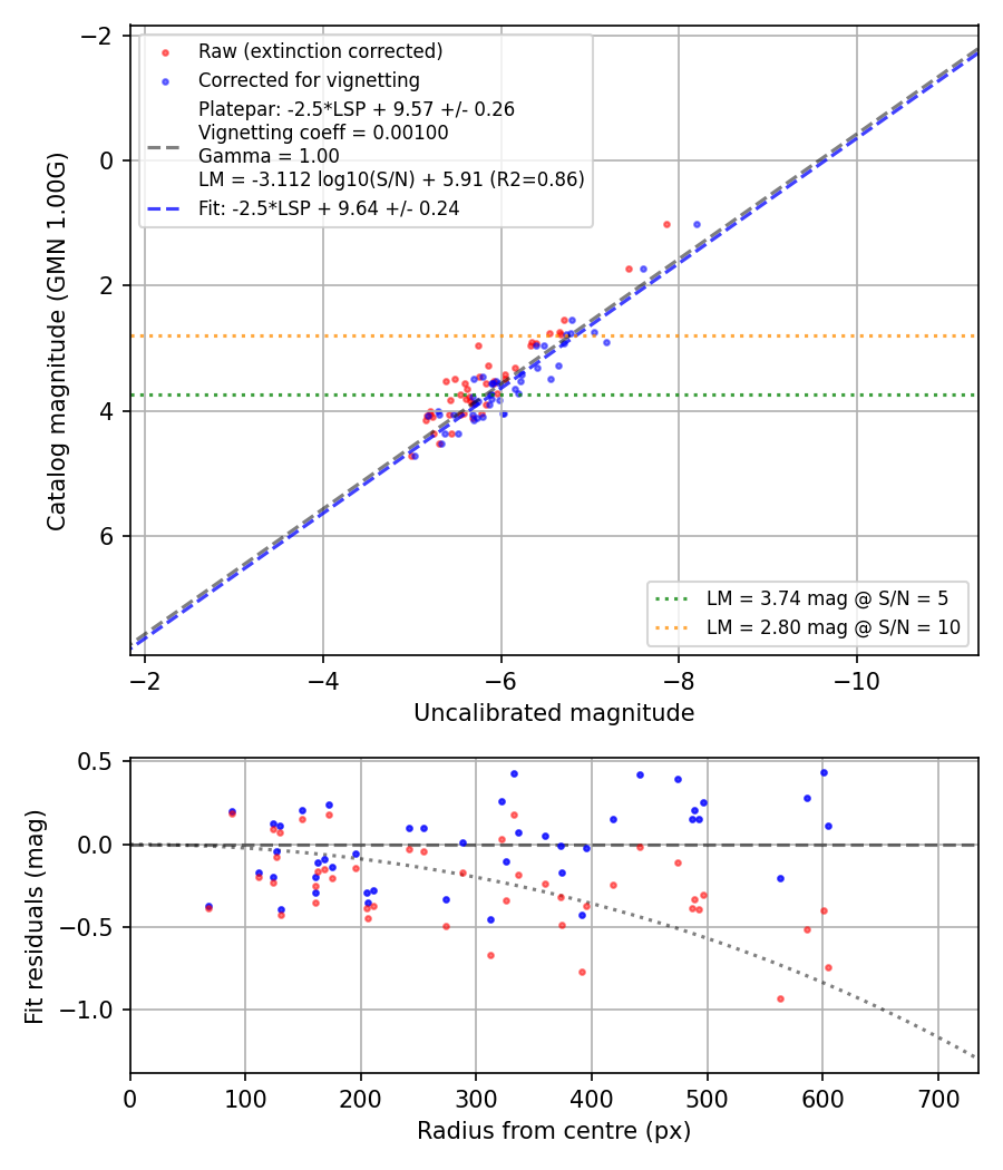 Photometry report