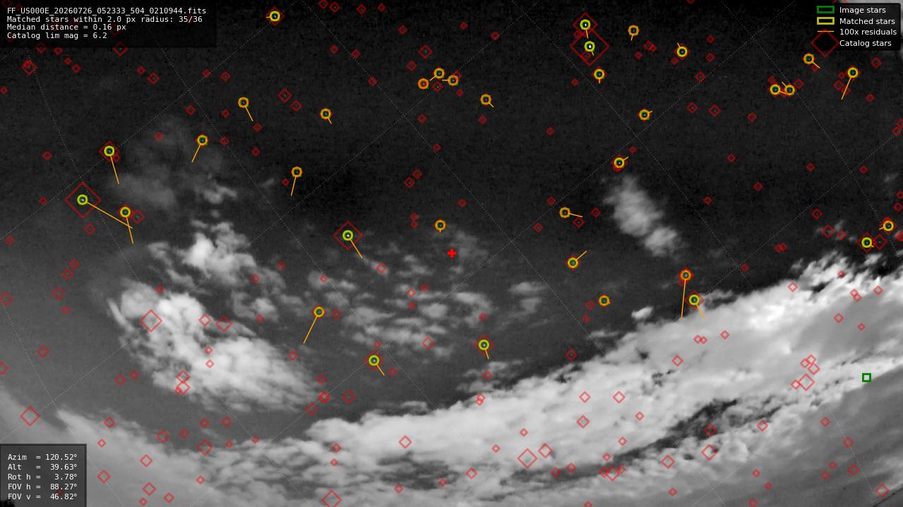 Astrometry report