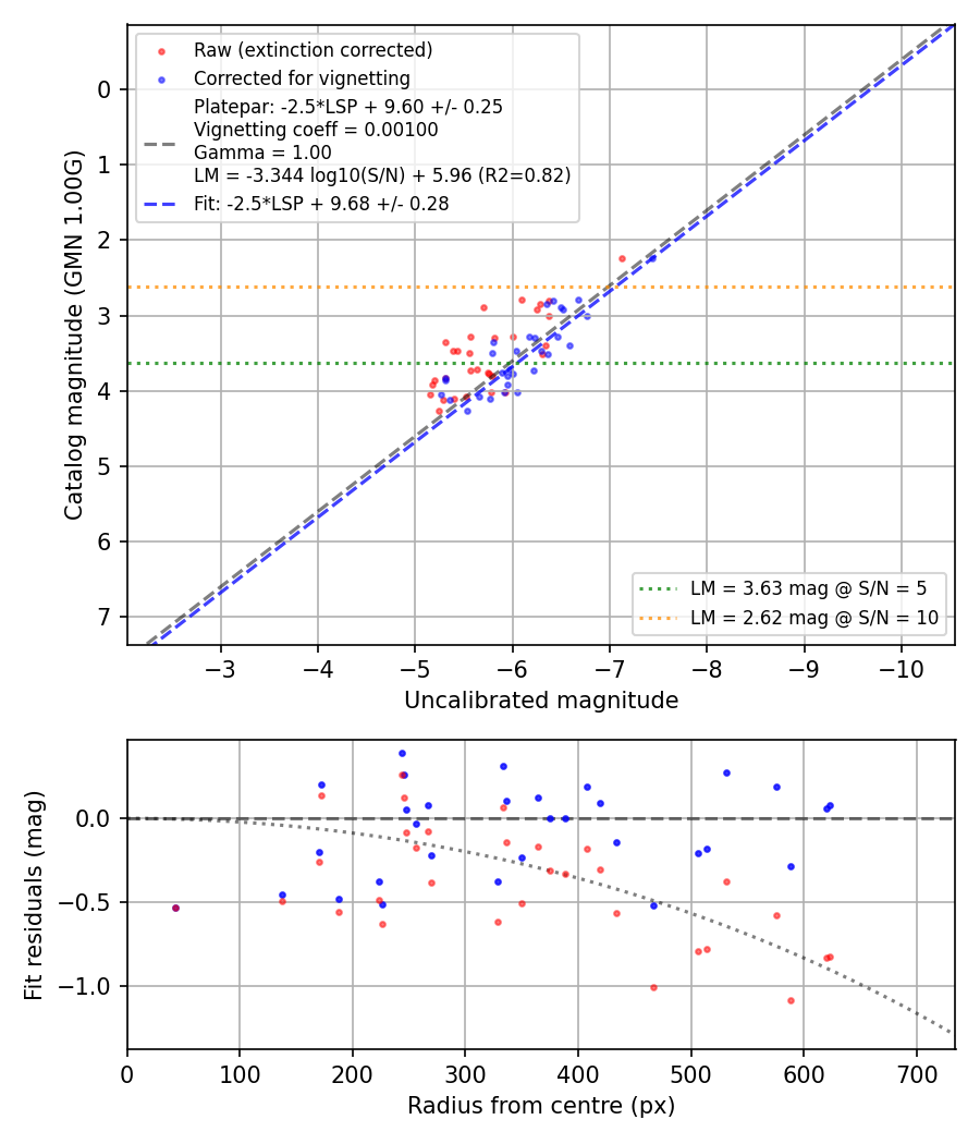 Photometry report