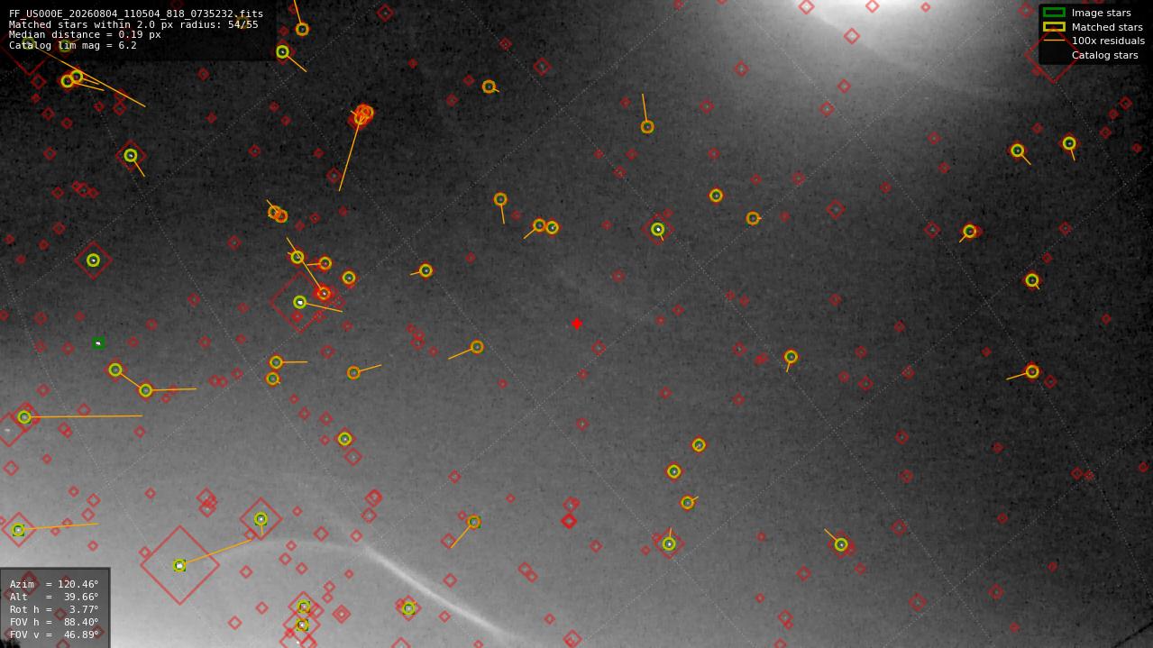 Astrometry report