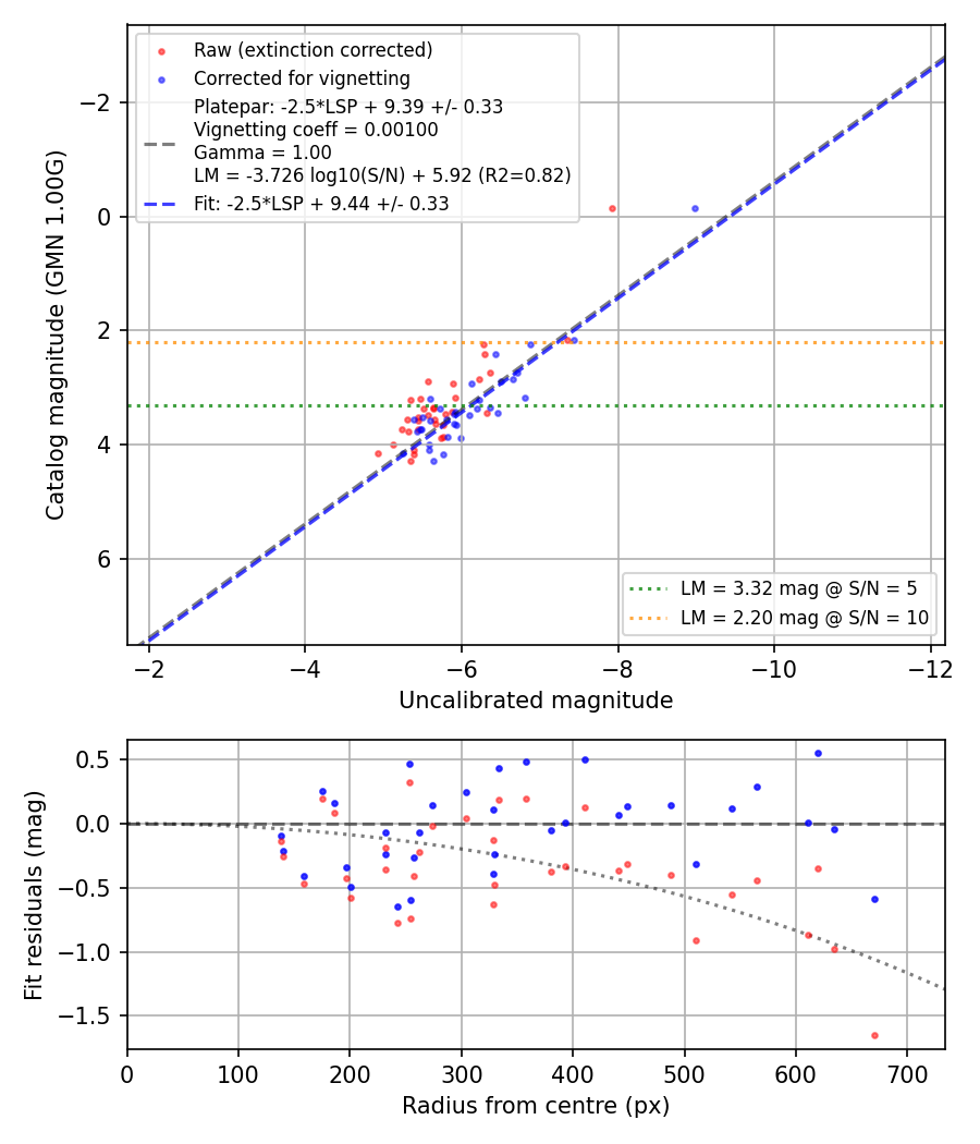Photometry report