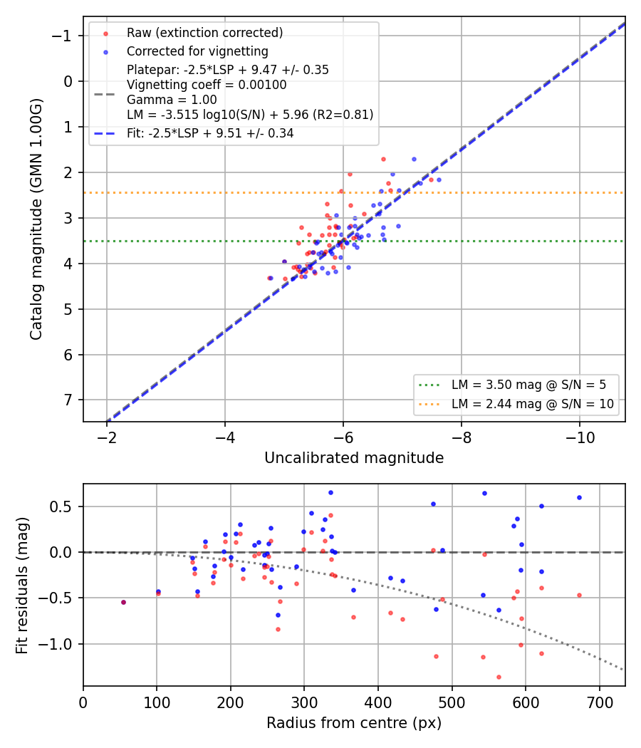 Photometry report