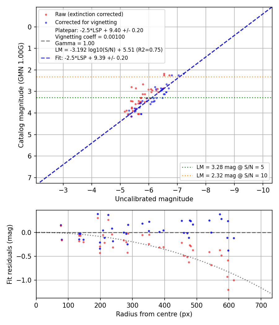 Photometry report