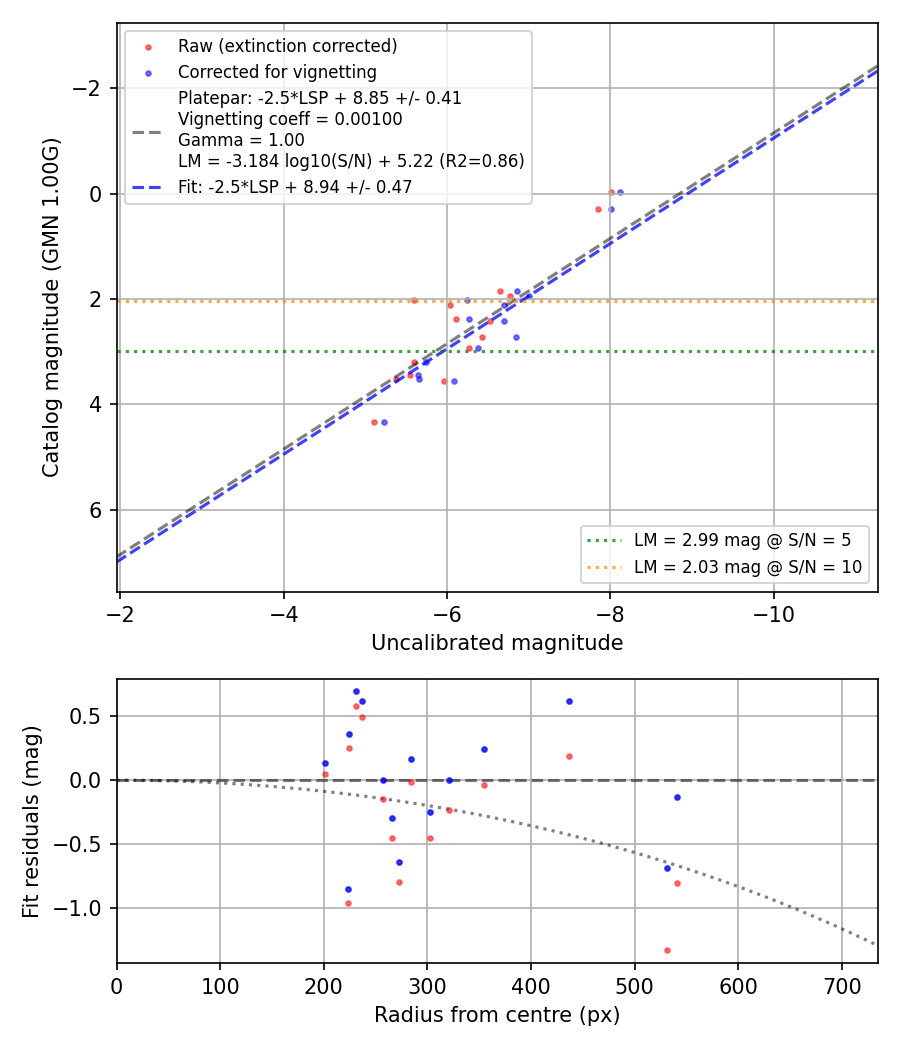 Photometry report
