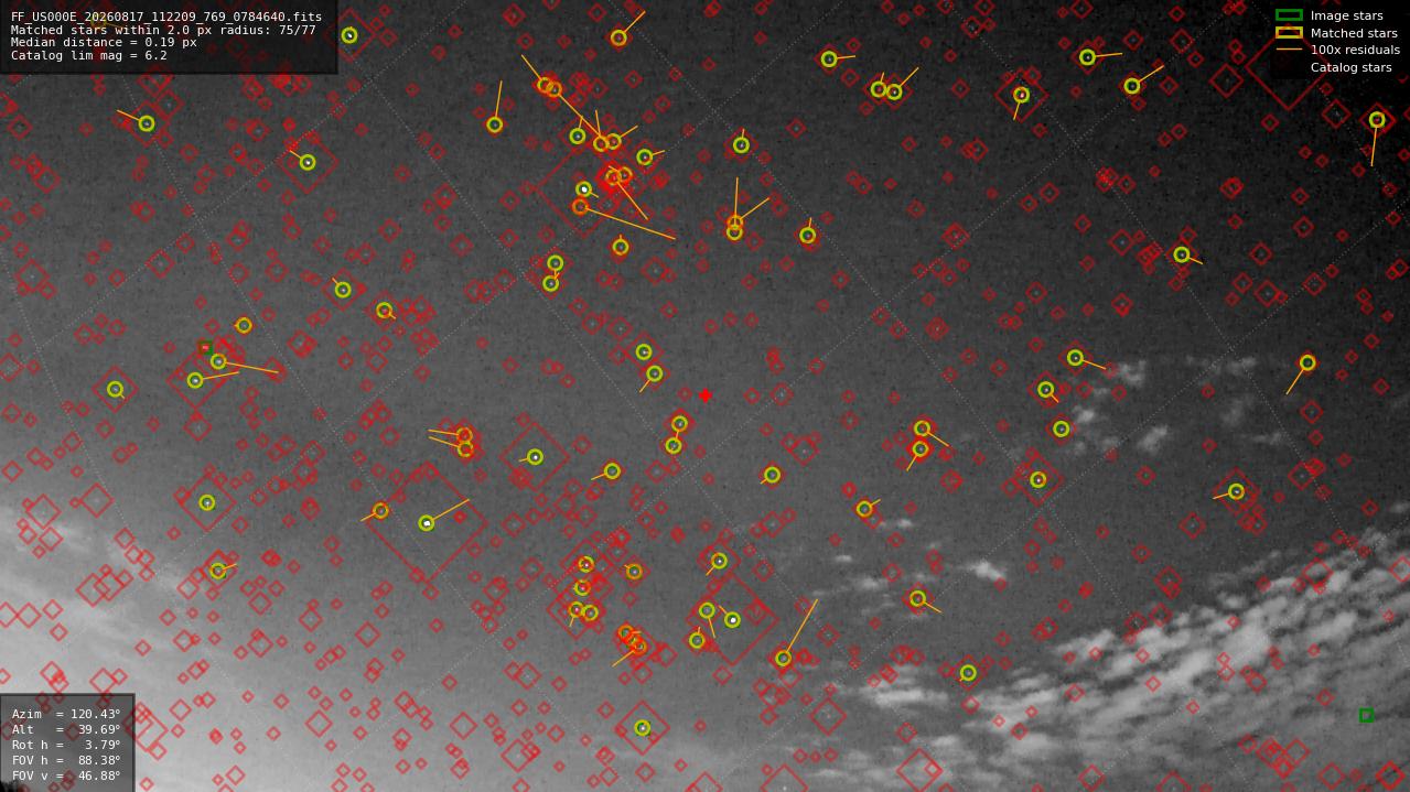 Astrometry report