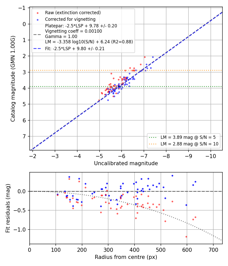Photometry report