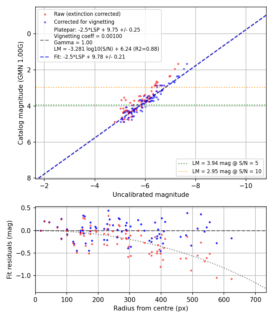 Photometry report