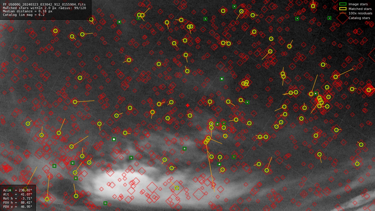 Astrometry report